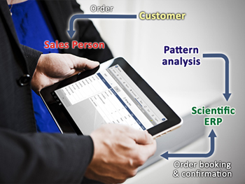 Sales Forecasting And Order Booking Calls In CRM